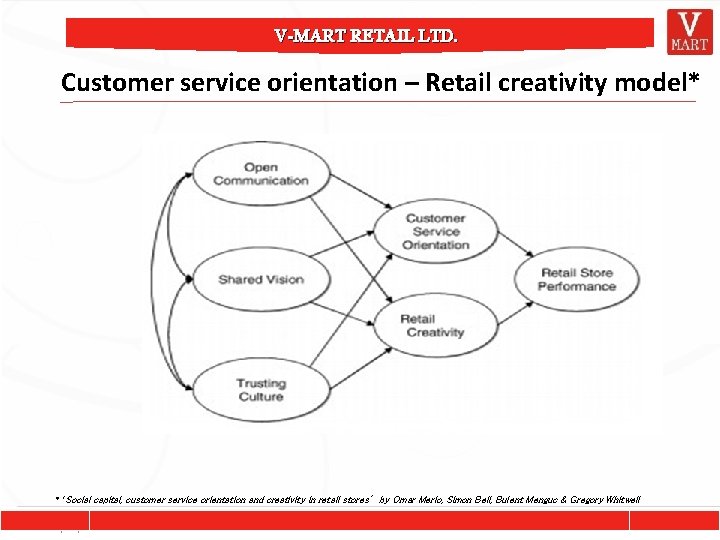 V-MART RETAIL LTD. Customer service orientation – Retail creativity model* Click to edit Master