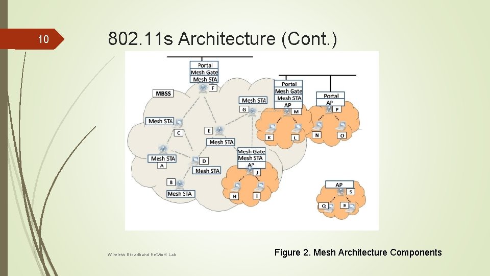 10 802. 11 s Architecture (Cont. ) Wireless Broadband Network Lab Figure 2. Mesh 10 802. 11 s Architecture (Cont. ) Wireless Broadband Network Lab Figure 2. Mesh
