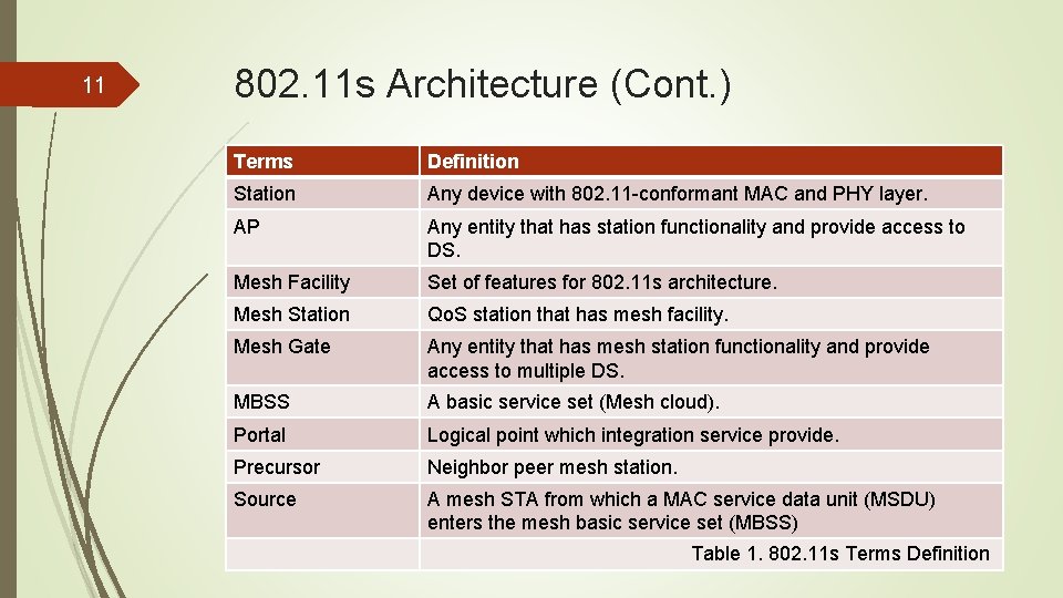 11 802. 11 s Architecture (Cont. ) Terms Definition Station Any device with 802. 11 802. 11 s Architecture (Cont. ) Terms Definition Station Any device with 802.