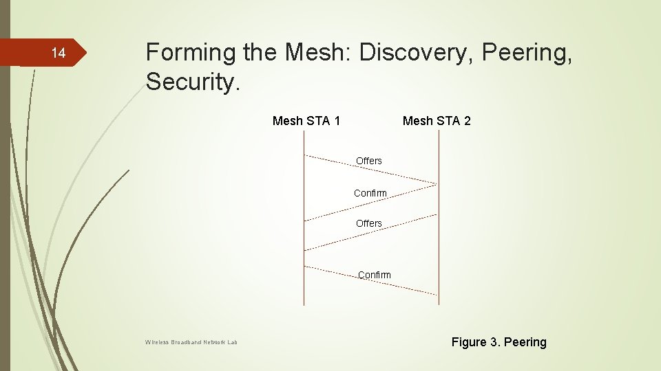 14 Forming the Mesh: Discovery, Peering, Security. Mesh STA 1 Mesh STA 2 Offers 14 Forming the Mesh: Discovery, Peering, Security. Mesh STA 1 Mesh STA 2 Offers
