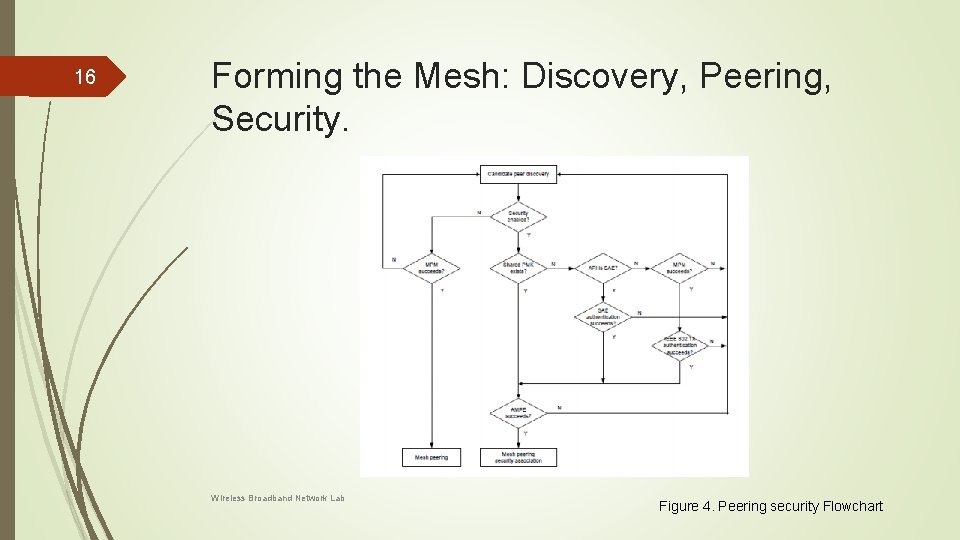 16 Forming the Mesh: Discovery, Peering, Security. Wireless Broadband Network Lab Figure 4. Peering 16 Forming the Mesh: Discovery, Peering, Security. Wireless Broadband Network Lab Figure 4. Peering