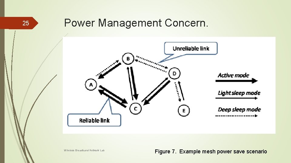 25 Power Management Concern. Wireless Broadband Network Lab Figure 7. Example mesh power save 25 Power Management Concern. Wireless Broadband Network Lab Figure 7. Example mesh power save