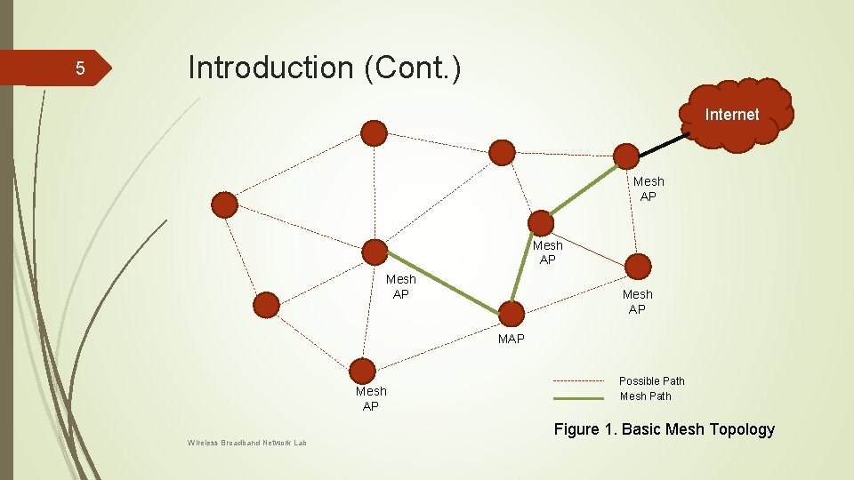 5 Introduction (Cont. ) Internet Mesh AP MAP Mesh AP Possible Path Mesh Path 5 Introduction (Cont. ) Internet Mesh AP MAP Mesh AP Possible Path Mesh Path