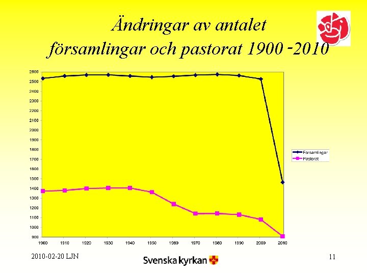 Ändringar av antalet församlingar och pastorat 1900‑ 2010 -02 -20 LJN 11 