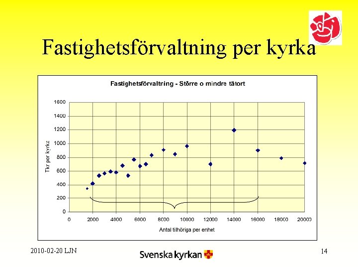 Fastighetsförvaltning per kyrka 2010 -02 -20 LJN 14 