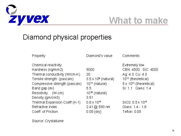 What to make Diamond physical properties Property Chemical reactivity Hardness (kg/mm 2) Thermal conductivity