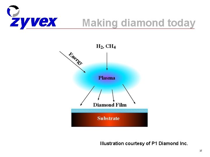 Making diamond today Illustration courtesy of P 1 Diamond Inc. 25 