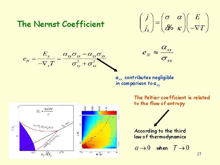 The Nernst Coefficient αxx contributes negligible in comparison to αxy The Peltier coefficient is