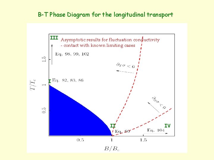 B-T Phase Diagram for the longitudinal transport III Asymptotic results for fluctuation conductivity -