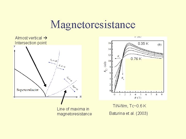 Magnetoresistance Almost vertical Intersection point 0. 35 K 0. 76 K Line of maxima