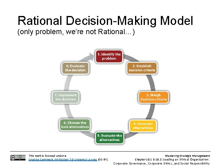 Rational Decision-Making Model (only problem, we’re not Rational…) This work is licensed under a