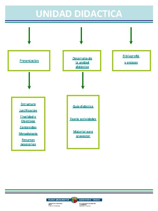 UNIDAD DIDACTICA Presentación Estructura Justificación Finalidad y Objetivos Desarrollo de la unidad didáctica Guía