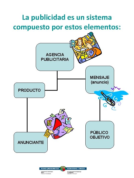 La publicidad es un sistema compuesto por estos elementos: AGENCIA PUBLICITARIA MENSAJE (anuncio) PRODUCTO