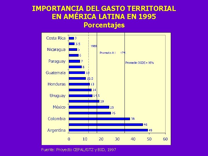 IMPORTANCIA DEL GASTO TERRITORIAL EN AMÉRICA LATINA EN 1995 Porcentajes Fuente: Proyecto CEPAL/GTZ y