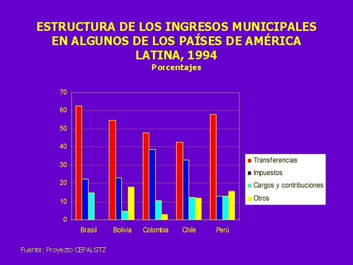ESTRUCTURA DE LOS INGRESOS MUNICIPALES EN ALGUNOS DE LOS PAÍSES DE AMÉRICA LATINA, 1994