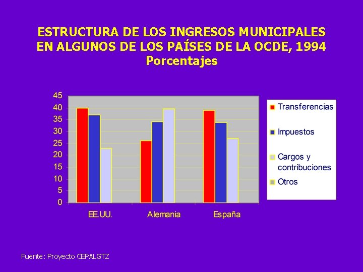 ESTRUCTURA DE LOS INGRESOS MUNICIPALES EN ALGUNOS DE LOS PAÍSES DE LA OCDE, 1994