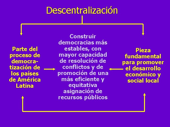 Descentralización Parte del proceso de democratización de los países de América Latina Construir democracias