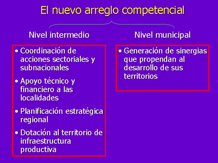 El nuevo arreglo competencial Nivel intermedio • Coordinación de acciones sectoriales y subnacionales •