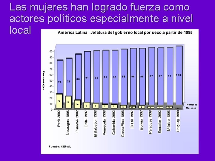 Las mujeres han logrado fuerza como actores políticos especialmente a nivel local 