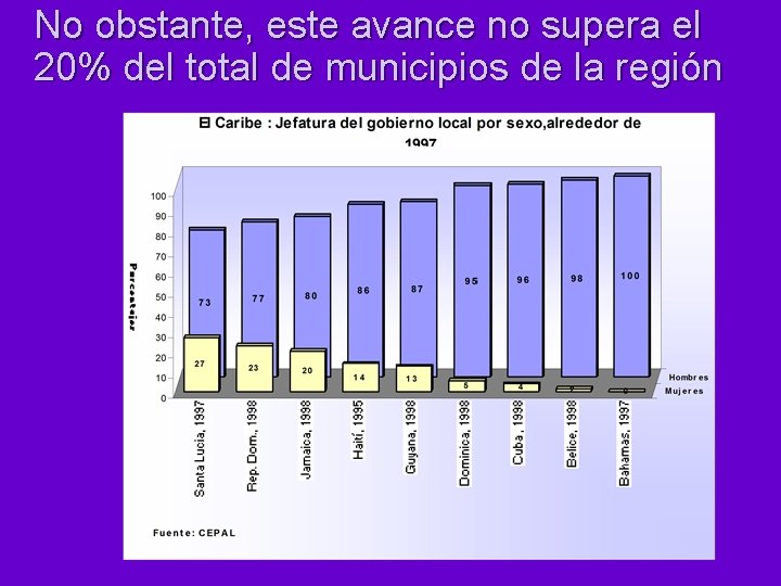 No obstante, este avance no supera el 20% del total de municipios de la