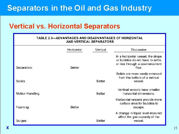 Separators in the Oil and Gas Industry Vertical vs. Horizontal Separators x 15 