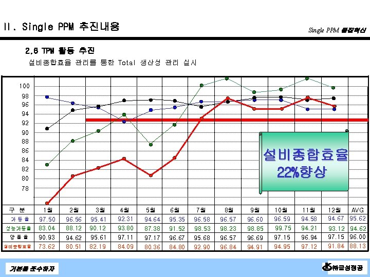 Ⅱ. Single PPM 추진내용 Single PPM 품질혁신 2. 6 TPM 활동 추진 설비종합효율 관리를