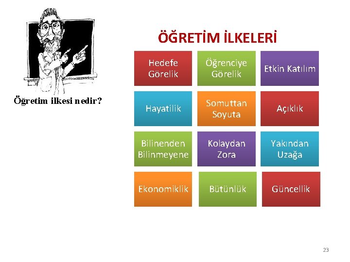 ÖĞRETİM İLKELERİ Öğretim ilkesi nedir? Hedefe Görelik Öğrenciye Görelik Etkin Katılım Hayatilik Somuttan Soyuta