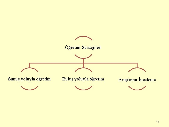 Öğretim Stratejileri Sunuş yoluyla öğretim Buluş yoluyla öğretim Araştırma-İnceleme 24 