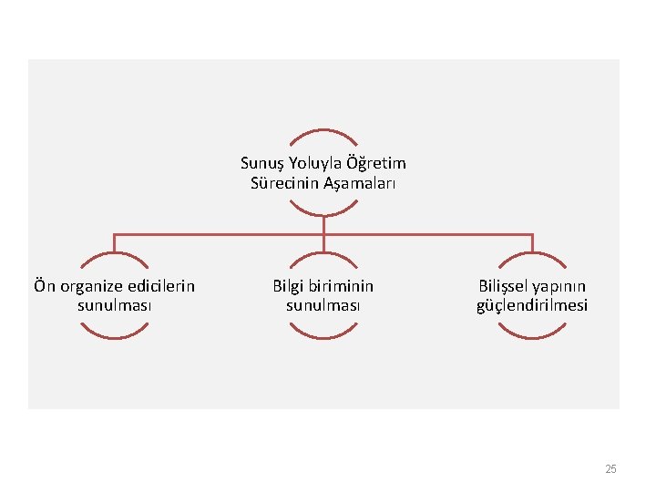 Sunuş Yoluyla Öğretim Sürecinin Aşamaları Ön organize edicilerin sunulması Bilgi biriminin sunulması Bilişsel yapının