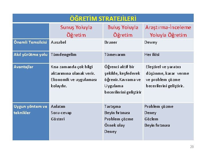 ÖĞRETİM STRATEJİLERİ Sunuş Yoluyla Öğretim Buluş Yoluyla Öğretim Araştırma-İnceleme Yoluyla Öğretim Önemli Temsilcisi Ausubel