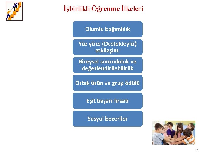 İşbirlikli Öğrenme İlkeleri Olumlu bağımlılık Yüz yüze (Destekleyici) etkileşim: Bireysel sorumluluk ve değerlendirilebilirlik Ortak