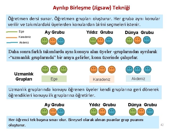 Ayrılıp Birleşme (Jigsaw) Tekniği Öğretmen dersi sunar. Öğretmen grupları oluşturur. Her gruba aynı konular