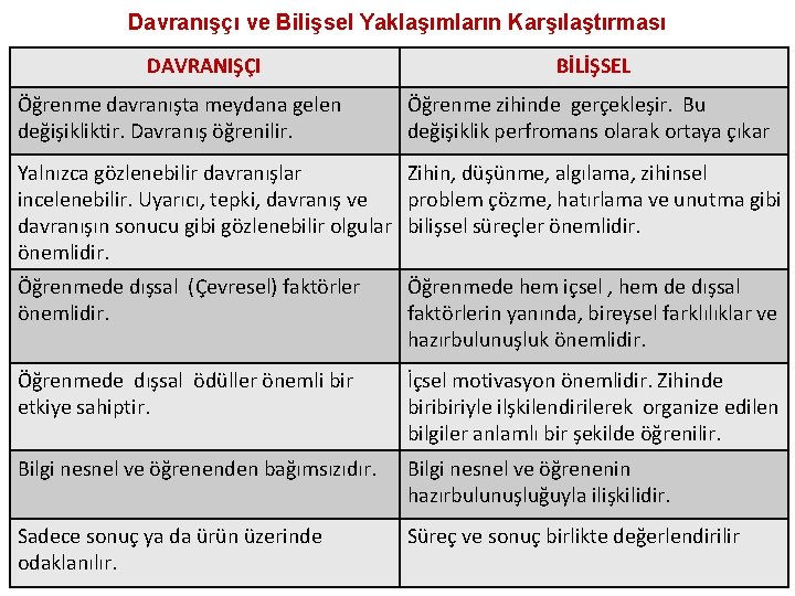 Davranışçı ve Bilişsel Yaklaşımların Karşılaştırması DAVRANIŞÇI Öğrenme davranışta meydana gelen değişikliktir. Davranış öğrenilir. BİLİŞSEL