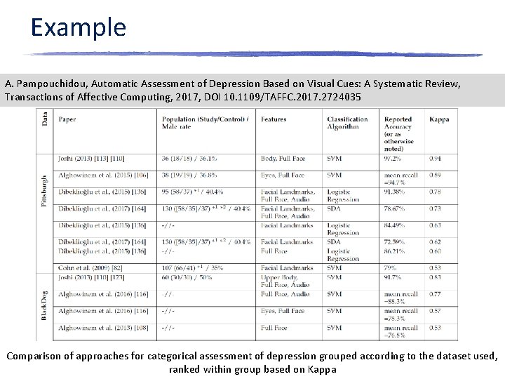 Example A. Pampouchidou, Automatic Assessment of Depression Based on Visual Cues: A Systematic Review,