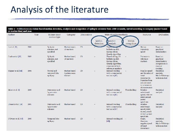 Analysis of the literature Analysis of the literature