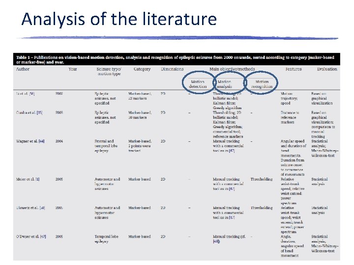 Analysis of the literature 