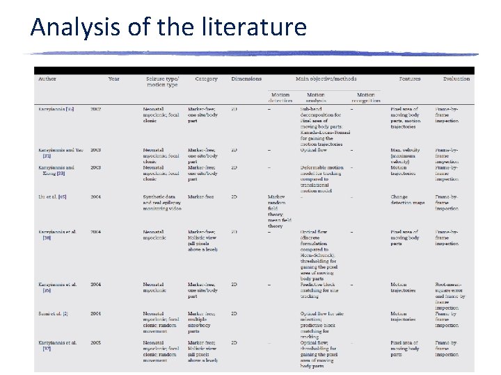 Analysis of the literature Analysis of the literature
