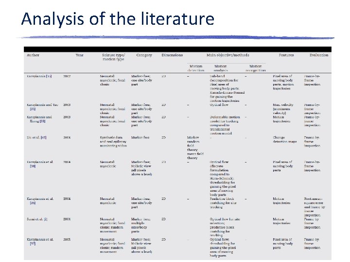 Analysis of the literature 