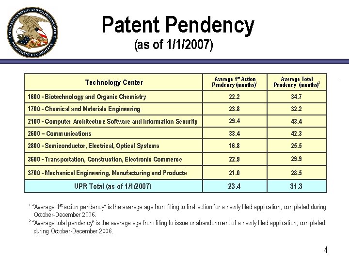 Patent Pendency (as of 1/1/2007) Average 1 st Action Pendency (months)1 Average Total Pendency