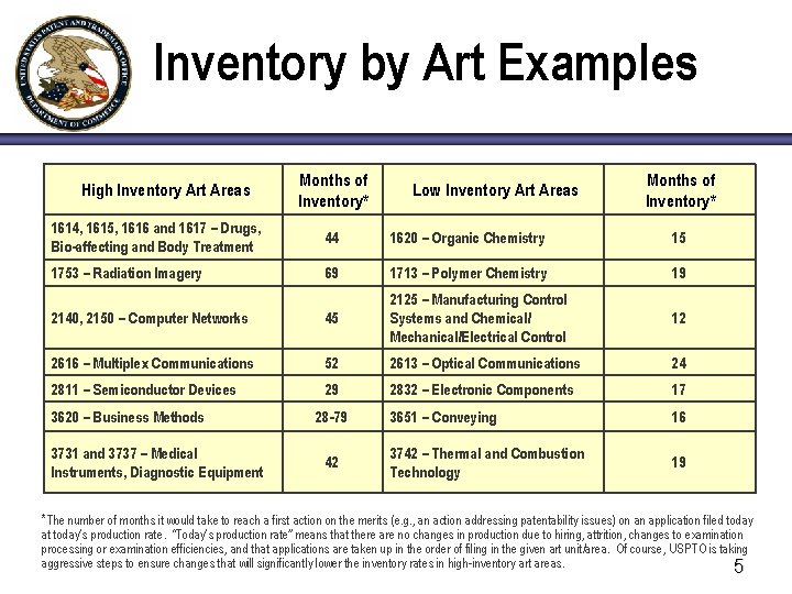 Inventory by Art Examples High Inventory Art Areas Months of Inventory* Low Inventory Art