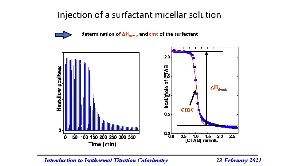 Injection of a surfactant micellar solution determination of Hdemic and cmc of the surfactant