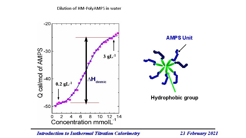 Dilution of HM-Poly. AMPS in water AMPS Unit 3 g. L-1 0. 2 g.