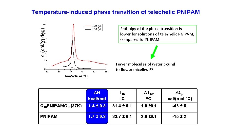 Temperature-induced phase transition of telechelic PNIPAM cp(cal/(g deg) Enthalpy of the phase transition is