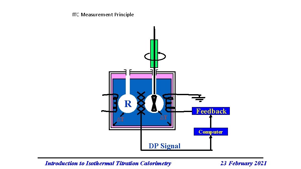 ITC Measurement Principle R T T Feedback Computer DP Signal Introduction to Isothermal Titration