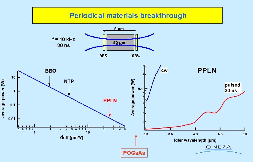 Periodical materials breakthrough 2 cm f = 10 k. Hz 20 ns 40 µm