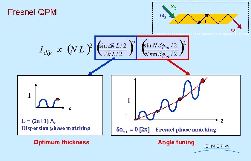 w 2 Fresnel QPM w 3 L w 1 I z L = (2