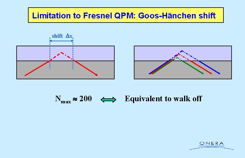 Limitation to Fresnel QPM: Goos-Hänchen shift Dx Nmax 200 Equivalent to walk off 