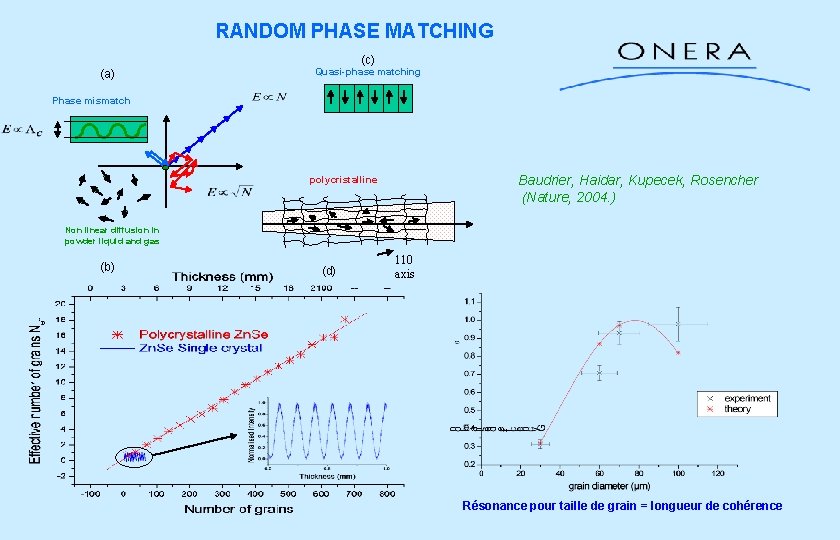 RANDOM PHASE MATCHING (c) (a) Quasi-phase matching Phase mismatch Baudrier, Haidar, Kupecek, Rosencher (Nature,