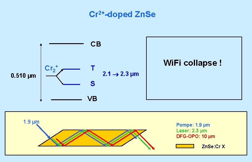 Cr 2+-doped Zn. Se CB 0. 510 µm Cr 2 + T Wi. Fi