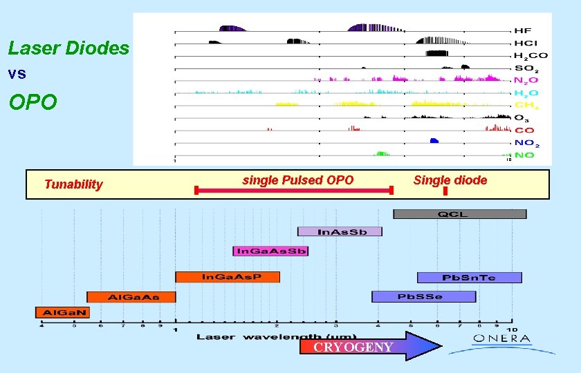 Laser Diodes vs OPO 10 Tunability single Pulsed OPO CRYOGENY Single diode 